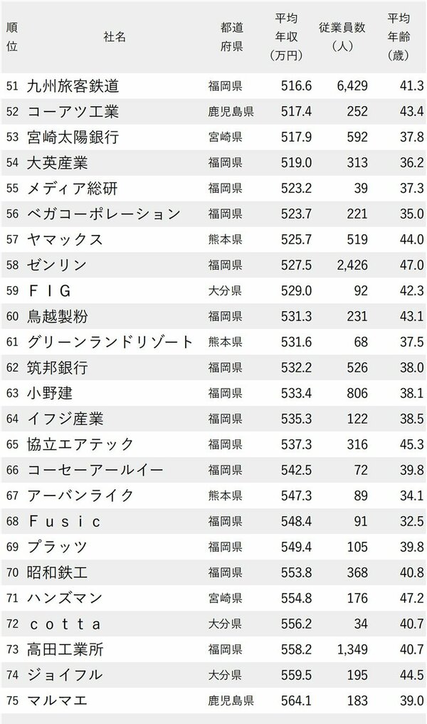 図表：年収が低い会社ランキング2024【九州&沖縄地方】51～75位