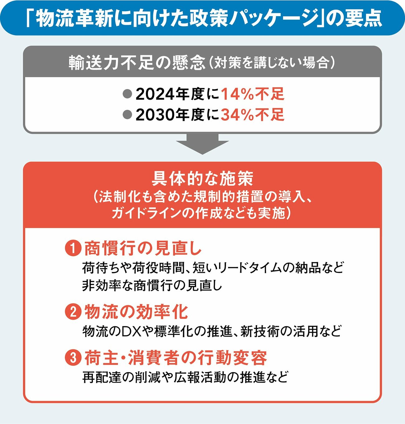 目前に迫った「2024年問題」。「持続可能な物流」を構築するにはどうすべきか