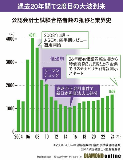 図表：公認会計士試験合格者数の推移と業界史