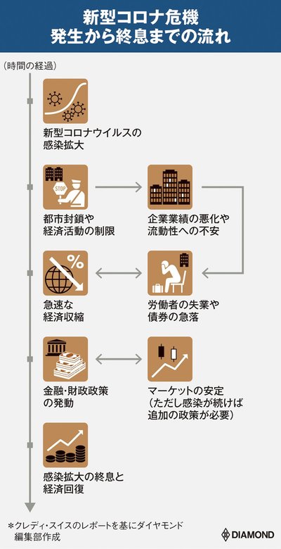 新型コロナ危機発生から終息までの流れ