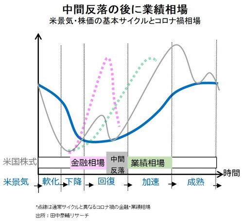 図表：米景気・株価の基本サイクルとコロナ禍相場
