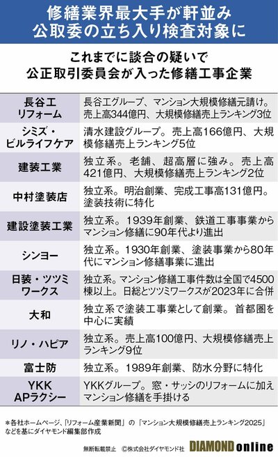 図表：これまでに談合の疑いで公正取引委員会が入った修繕工事企業