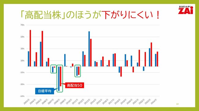 「高配当株」のほうが下がりにくい！