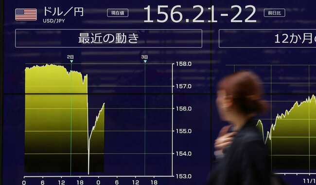 円安でも輸出額は4.3%減、「円安メリット」生まれず消費者負担が増えるだけ
