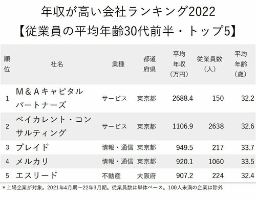 年収が高い会社ランキング2022_平均年齢30代前半_トップ5