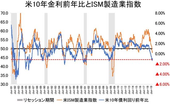 米10年債利回り前年比
